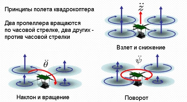 Беспилотник квадрокоптер как он работает ArduPilot ArduCopter APM 2.6